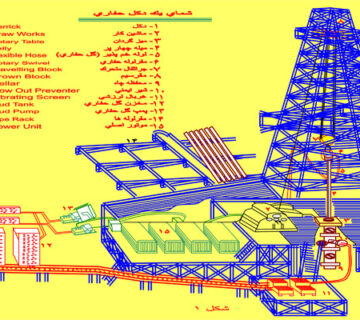 آشنایی با دستگاه های حفاری 360x320